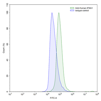 IFNA1/Interferon alpha-D Human Monoclonal Antibody