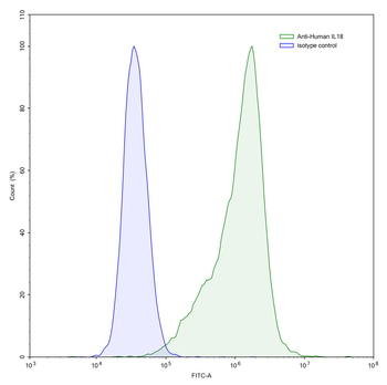 IL18/IL1F4 Human Monoclonal Antibody