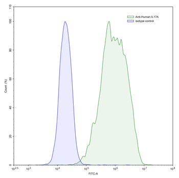 IL17A Human Monoclonal Antibody