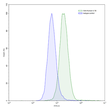 IL1B/IL1F2 Human Monoclonal Antibody