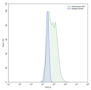 AFP/Alpha-fetoprotein Mouse Monoclonal Antibody
