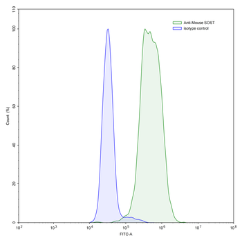 SOST Mouse Monoclonal Antibody