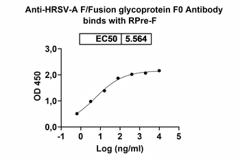 HRSV-A F/Fusion glycoprotein F0 Human Monoclonal Antibody