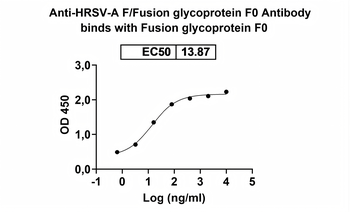 HRSV-A F/Fusion glycoprotein F0 Human Monoclonal Antibody