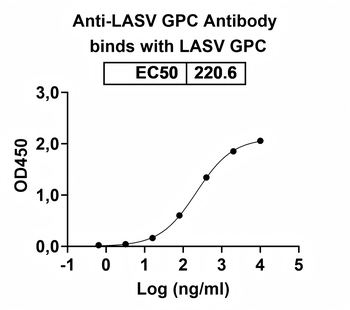 LASV GPC Human Monoclonal Antibody