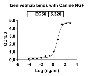 Recombinant Dog NGF/Beta-NGF Protein, C-Fc