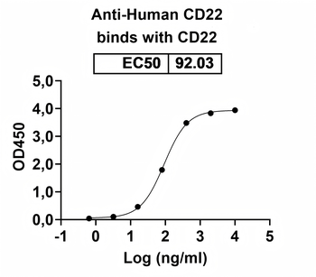 Recombinant Human CD22 Protein, C-His