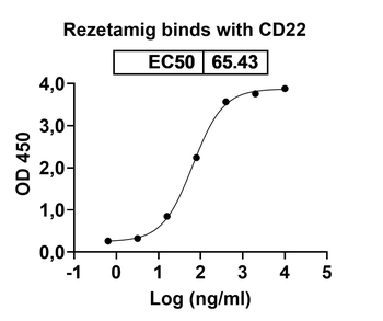 Recombinant Human CD22 Protein, C-His