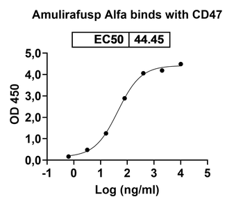 Recombinant Human CD47/MER6 Protein, C-His