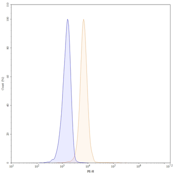 FOXP3 Monoclonal Mouse Monoclonal Antibody (PE)