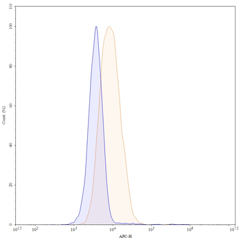 CD227/MUC1 Human Monoclonal Antibody (APC)