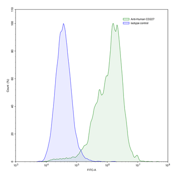 CD227/MUC1 Human Monoclonal Antibody