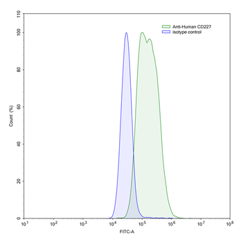 CD227/MUC1 Human Monoclonal Antibody