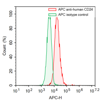 CD24 Human Monoclonal Antibody (APC)