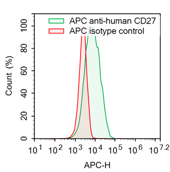 CD27 Human Monoclonal Antibody (APC)
