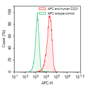 CD21/CR2 Mouse Monoclonal Antibody (APC)
