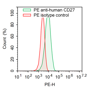 CD27 Human Recombinant Antibody (PE)