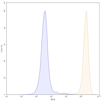 HLA-DR Monomorphic Mouse Monoclonal Antibody (PE)