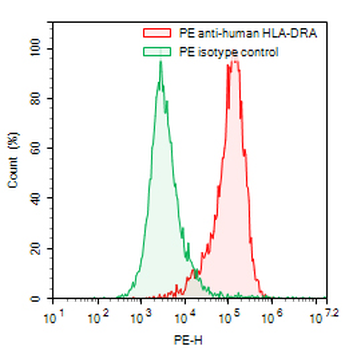 HLA-DR Monomorphic Mouse Monoclonal Antibody (PE)