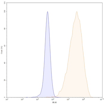 CD350/FZD10 Human Monoclonal Antibody (PE)
