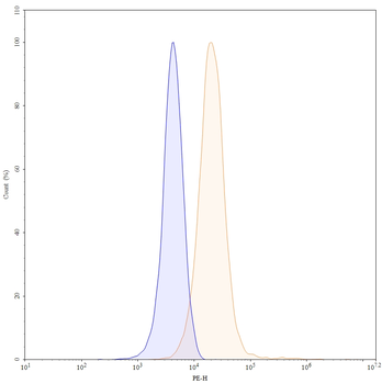 CD357/TNFRSF18/GITR Human Recombinant Antibody (PE)