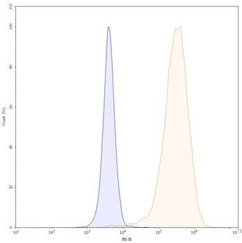 CD272/BTLA Human Monoclonal Antibody (PE)