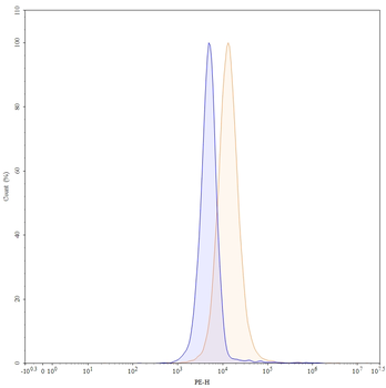 CD184/CXCR4 Human Monoclonal Antibody (PE)