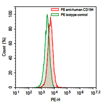 CD194/CCR4 Mouse Monoclonal Antibody (PE)
