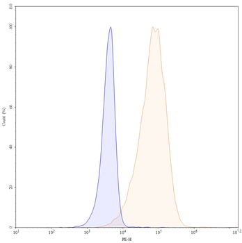 CD151 Mouse Monoclonal Antibody (PE)