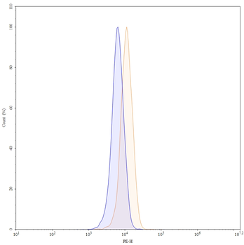 CD309/KDR/VEGFR-2 Mouse Monoclonal Antibody (PE)