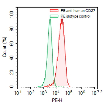 CD27 Mouse Recombinant Antibody (PE)