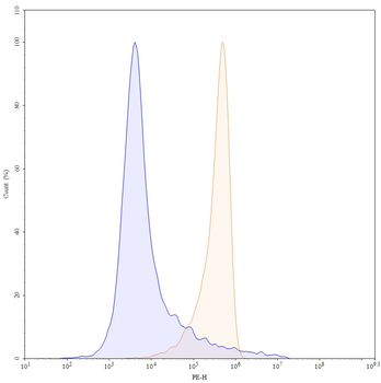 CD22 Mouse Monoclonal Antibody (PE)