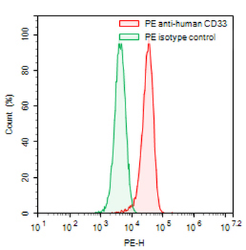 CD33 Mouse Monoclonal Antibody (PE)