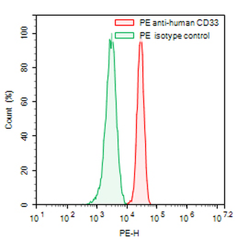 CD33 Human Monoclonal Antibody (PE)