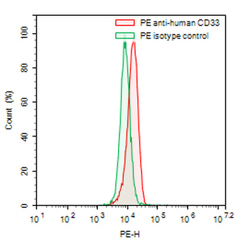 CD33 Human Monoclonal Antibody (PE)