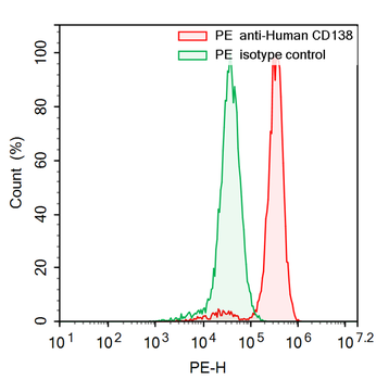 CD138/SDC1 Mouse Monoclonal Antibody (PE)