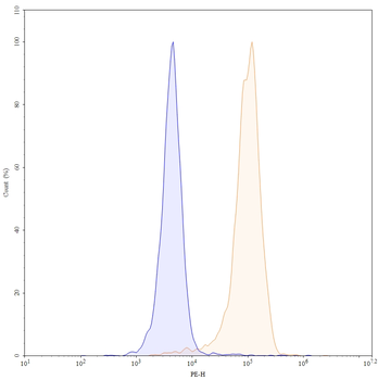 CD49b/ITGA2 Mouse Monoclonal Antibody (PE)