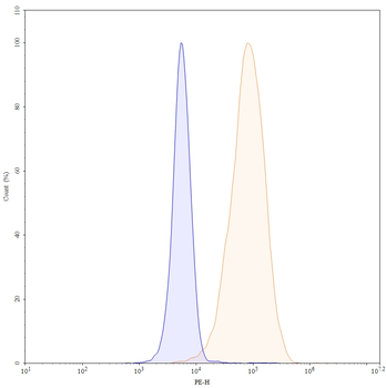 CD140a/PDGFRA Mouse Monoclonal Antibody (PE)