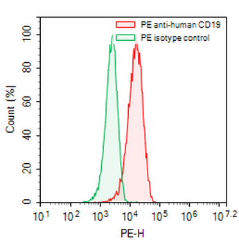 CD19 Mouse Monoclonal Antibody (PE)