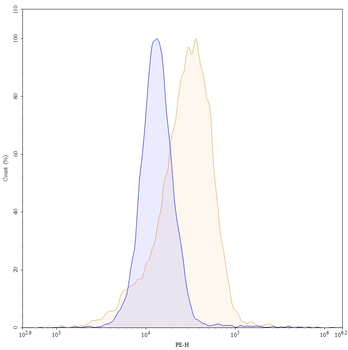 CD324/CDH1 Mouse Monoclonal Antibody (PE)