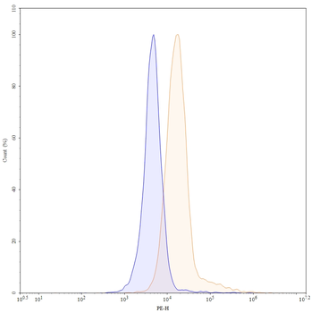 CD324/CDH1 Mouse Monoclonal Antibody (PE)