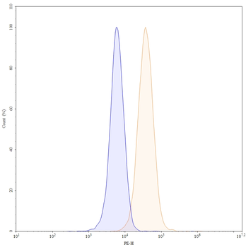 CD222/IGF2R Mouse Monoclonal Antibody (PE)
