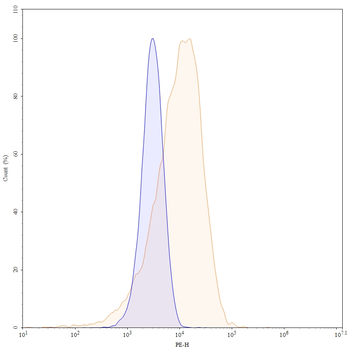 MAPT/Tau/PHF-tau Human Monoclonal Antibody (PE)