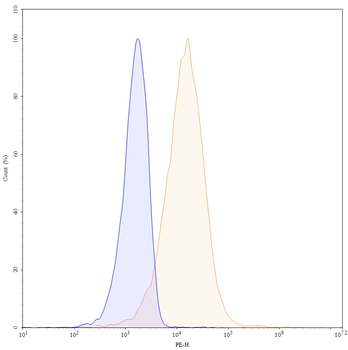 CD3E Mouse Monoclonal Antibody (PE)