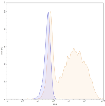 CD51/ITGAV/CD61/ITGB3 Human Monoclonal Antibody (PE)