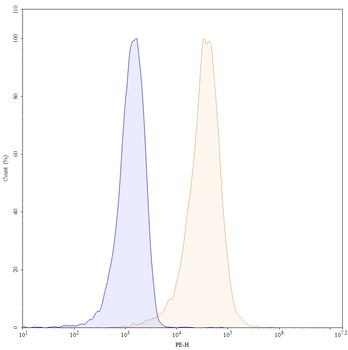 CD1a Mouse Monoclonal Antibody (PE)