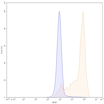 CD29/ITGB1 Mouse Monoclonal Antibody (PE)
