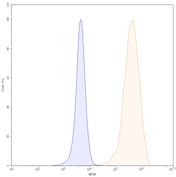 CD25/IL2RA Human Monoclonal Antibody (PE)