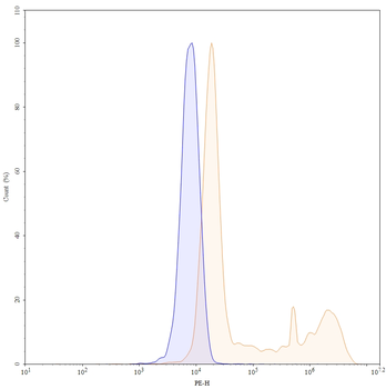 PDGFB Mouse Monoclonal Antibody (PE)