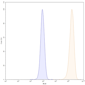 EGFR/ERBB1/HER1 Human Monoclonal Antibody (PE)